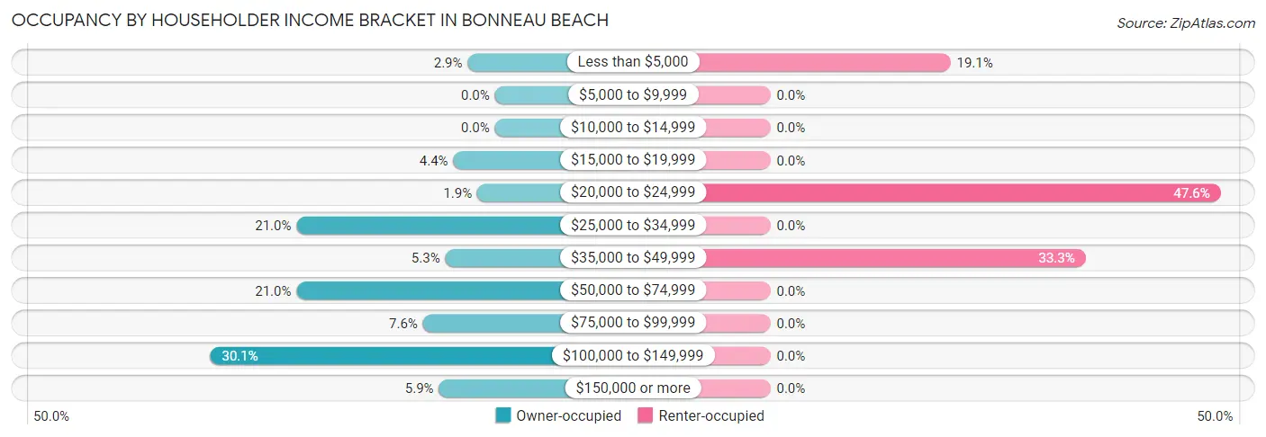Occupancy by Householder Income Bracket in Bonneau Beach
