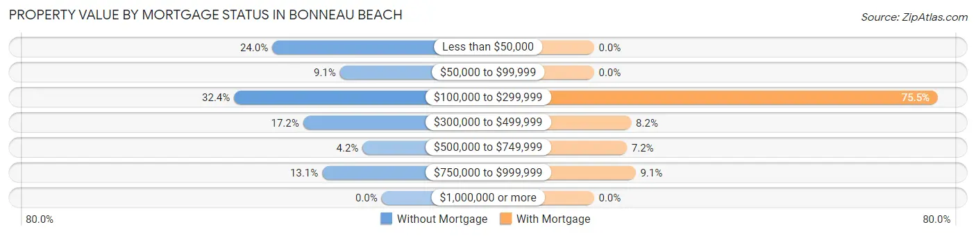 Property Value by Mortgage Status in Bonneau Beach