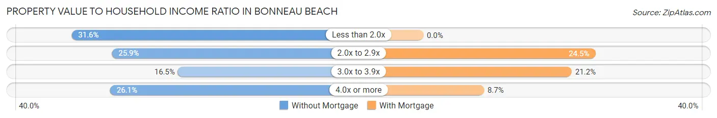 Property Value to Household Income Ratio in Bonneau Beach