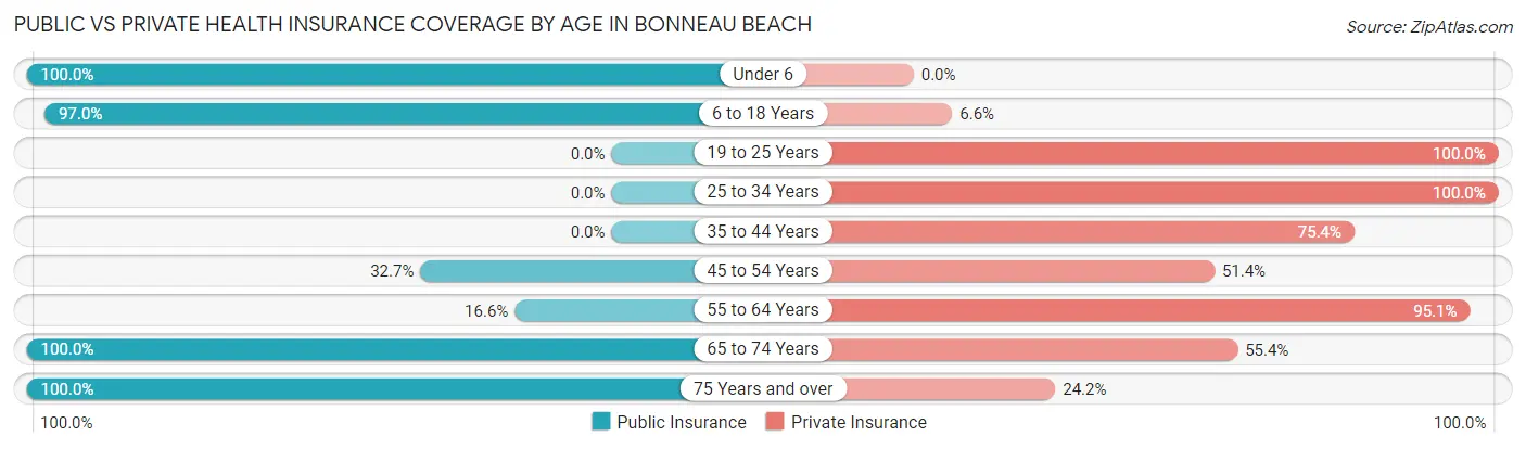 Public vs Private Health Insurance Coverage by Age in Bonneau Beach
