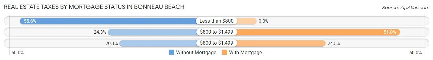 Real Estate Taxes by Mortgage Status in Bonneau Beach