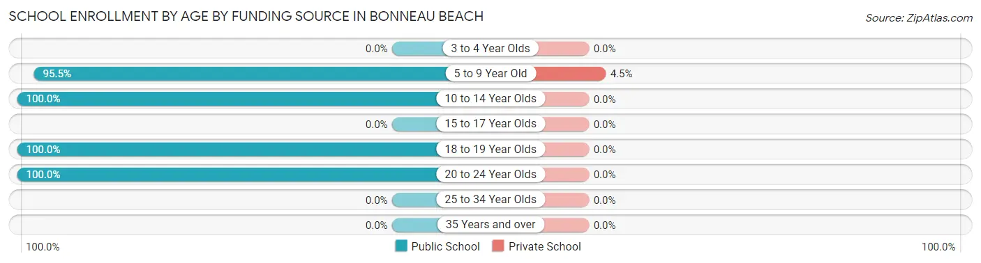School Enrollment by Age by Funding Source in Bonneau Beach