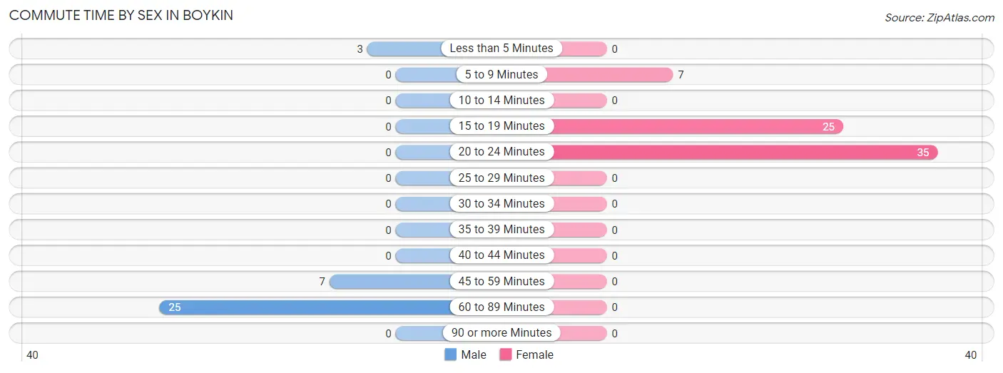 Commute Time by Sex in Boykin