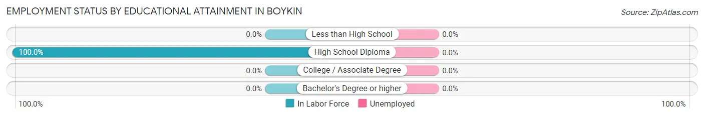 Employment Status by Educational Attainment in Boykin
