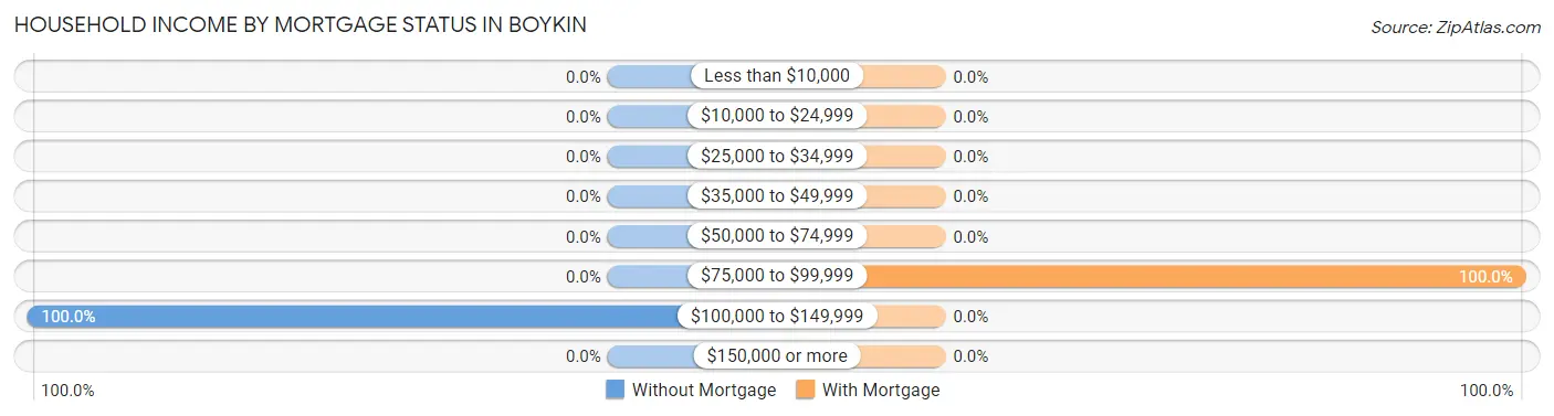 Household Income by Mortgage Status in Boykin