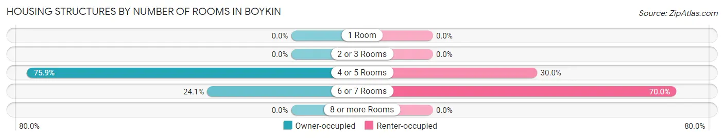 Housing Structures by Number of Rooms in Boykin