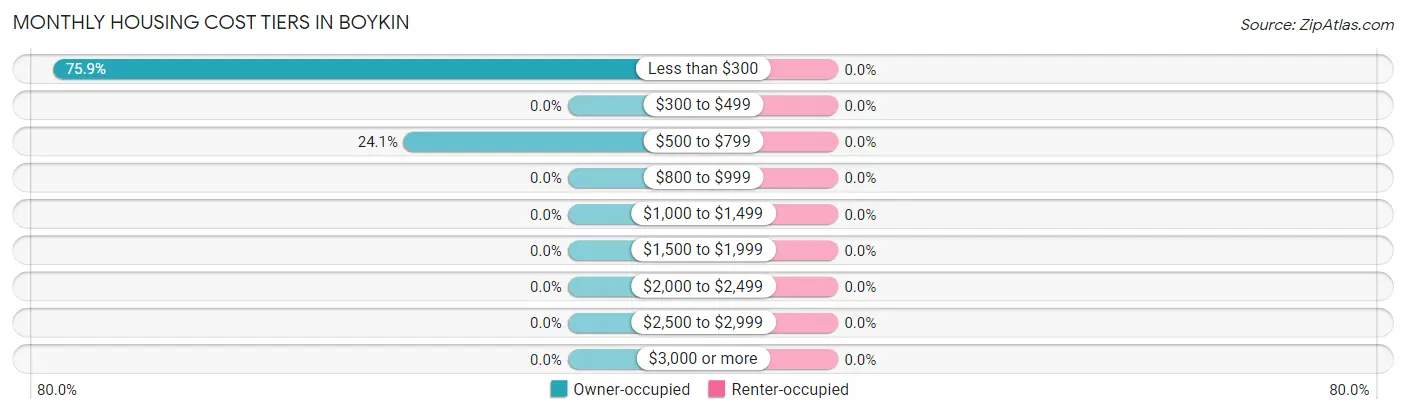 Monthly Housing Cost Tiers in Boykin