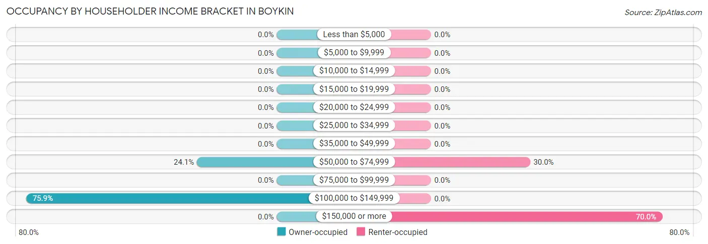 Occupancy by Householder Income Bracket in Boykin