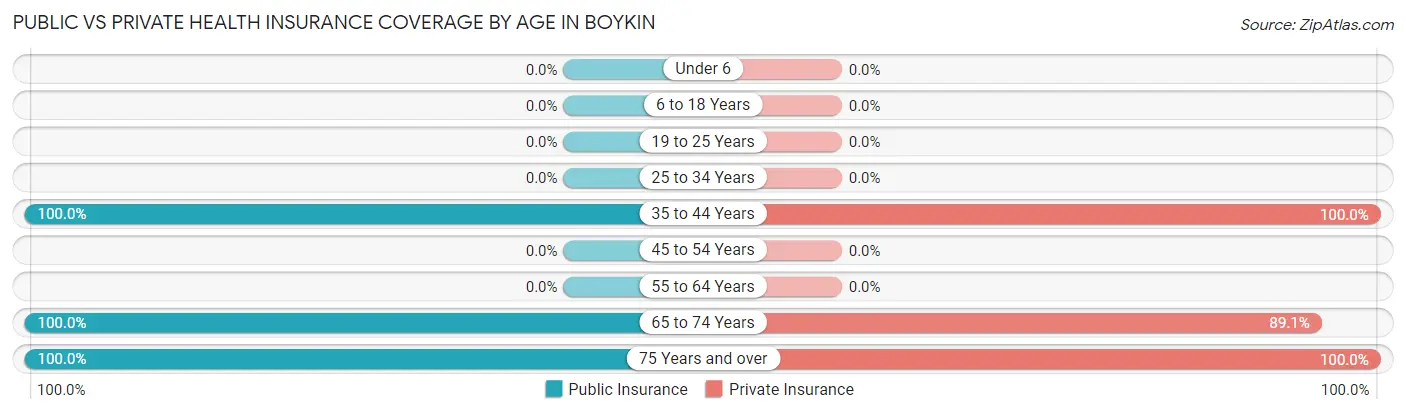 Public vs Private Health Insurance Coverage by Age in Boykin