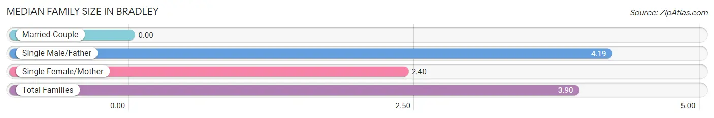 Median Family Size in Bradley