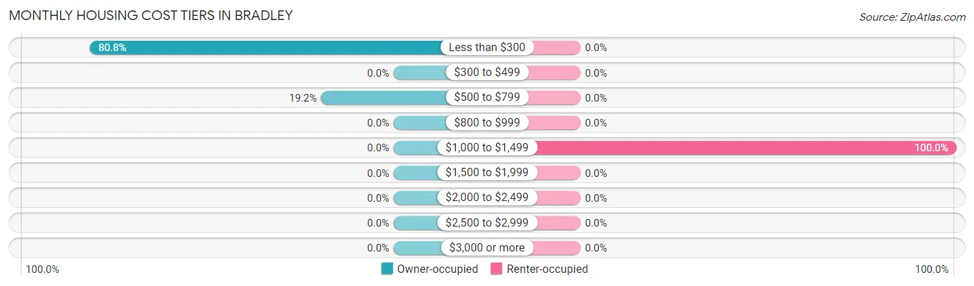 Monthly Housing Cost Tiers in Bradley