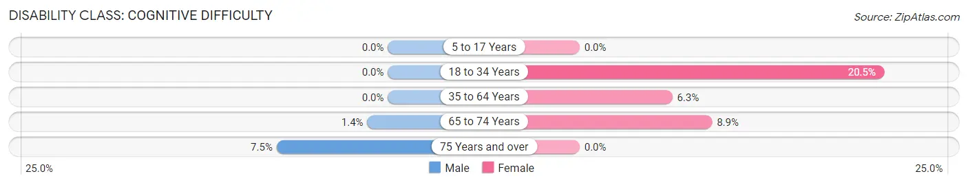 Disability in Briarcliffe Acres: <span>Cognitive Difficulty</span>