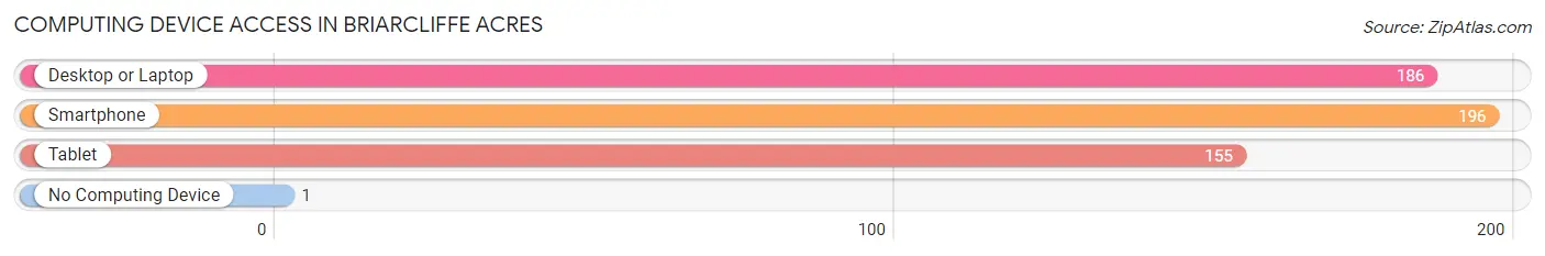 Computing Device Access in Briarcliffe Acres