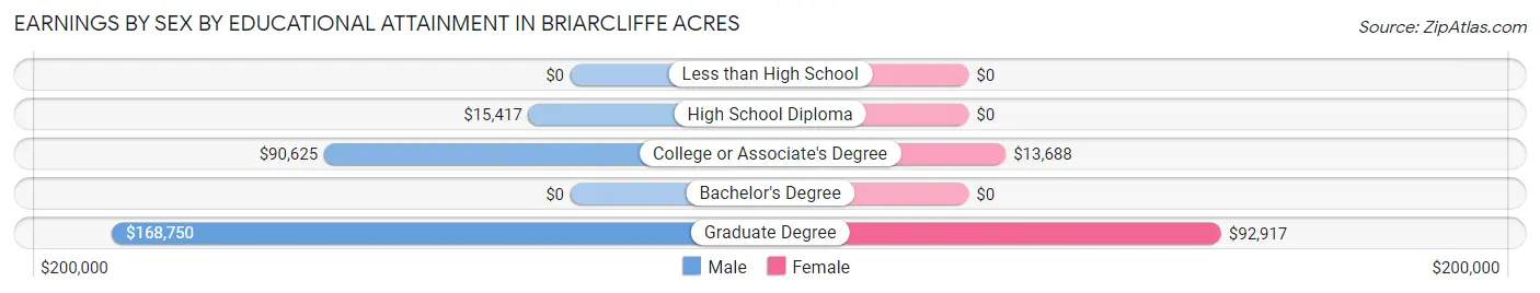 Earnings by Sex by Educational Attainment in Briarcliffe Acres