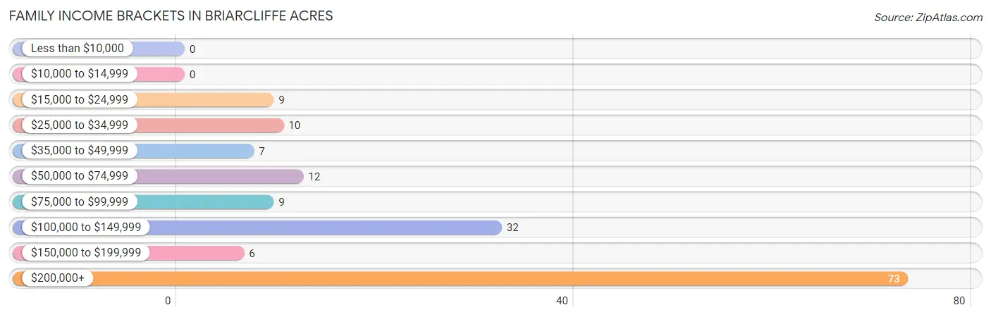 Family Income Brackets in Briarcliffe Acres