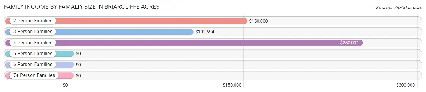 Family Income by Famaliy Size in Briarcliffe Acres