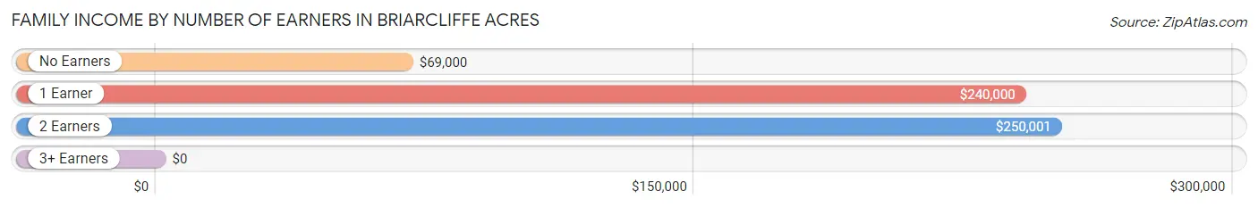 Family Income by Number of Earners in Briarcliffe Acres