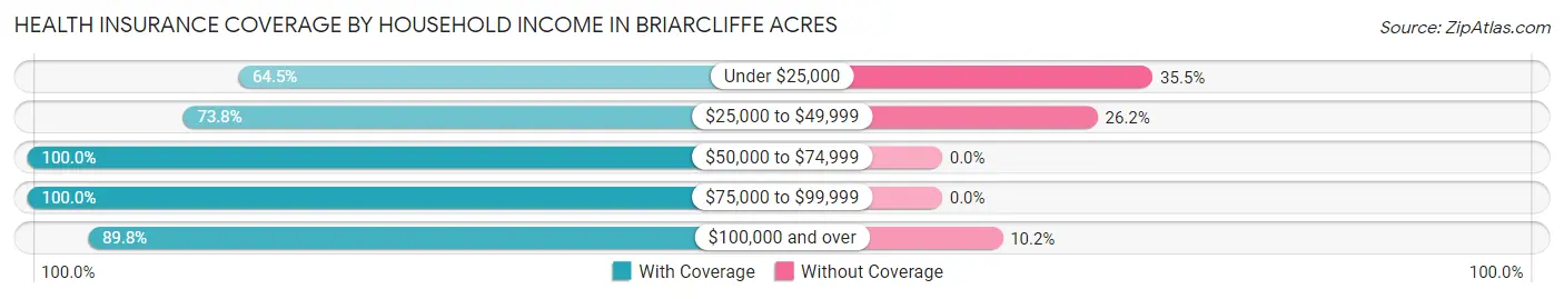 Health Insurance Coverage by Household Income in Briarcliffe Acres