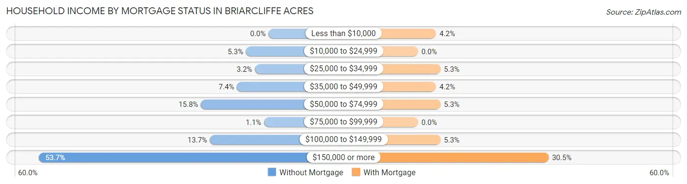 Household Income by Mortgage Status in Briarcliffe Acres