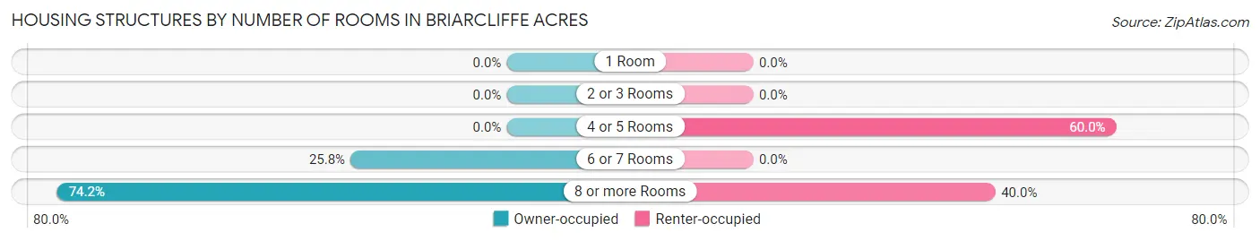Housing Structures by Number of Rooms in Briarcliffe Acres