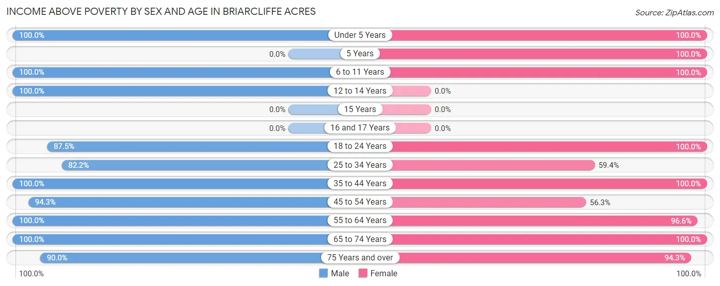 Income Above Poverty by Sex and Age in Briarcliffe Acres