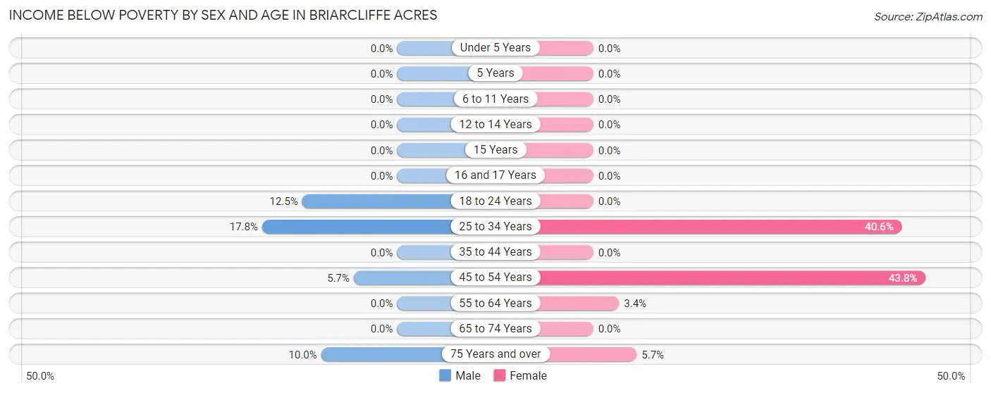 Income Below Poverty by Sex and Age in Briarcliffe Acres