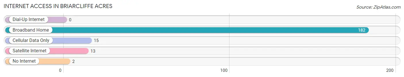 Internet Access in Briarcliffe Acres