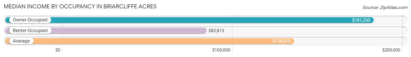 Median Income by Occupancy in Briarcliffe Acres