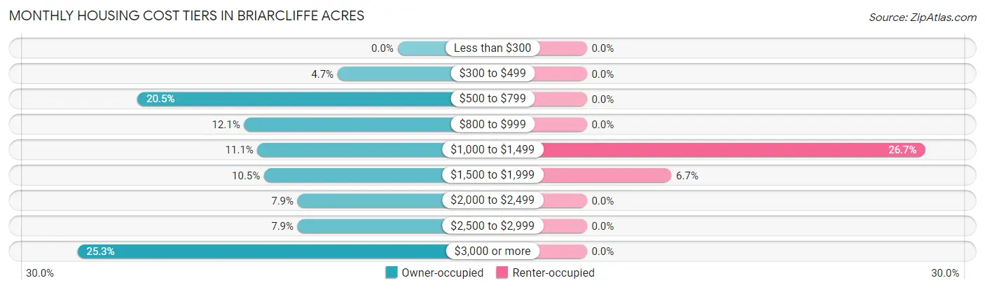 Monthly Housing Cost Tiers in Briarcliffe Acres