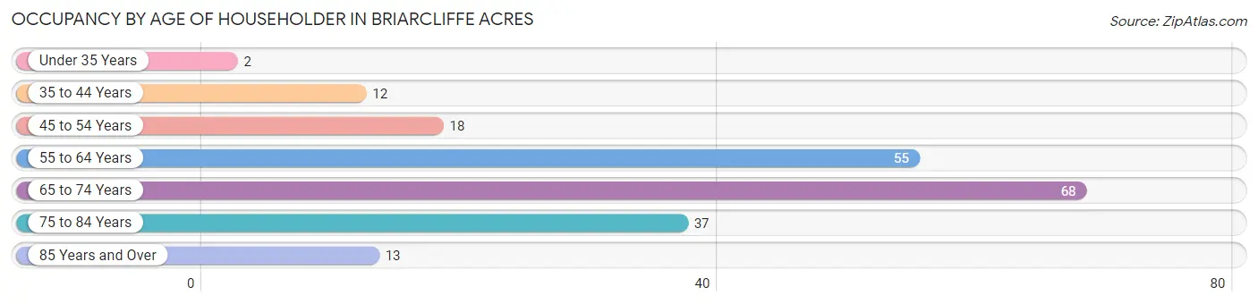 Occupancy by Age of Householder in Briarcliffe Acres