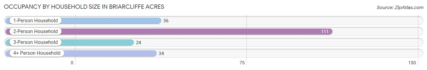 Occupancy by Household Size in Briarcliffe Acres