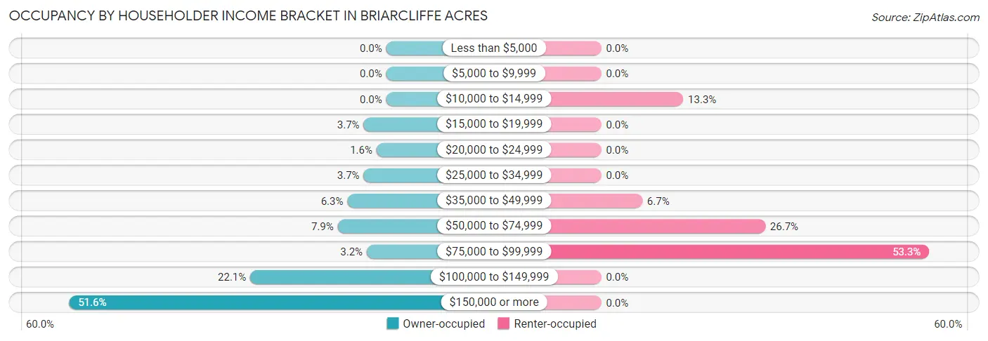 Occupancy by Householder Income Bracket in Briarcliffe Acres