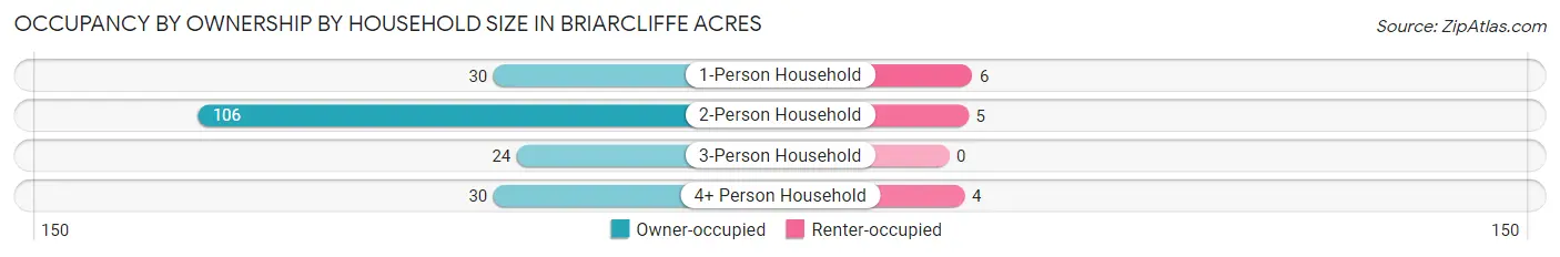 Occupancy by Ownership by Household Size in Briarcliffe Acres