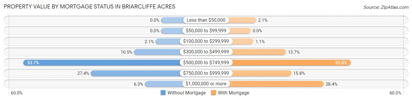 Property Value by Mortgage Status in Briarcliffe Acres