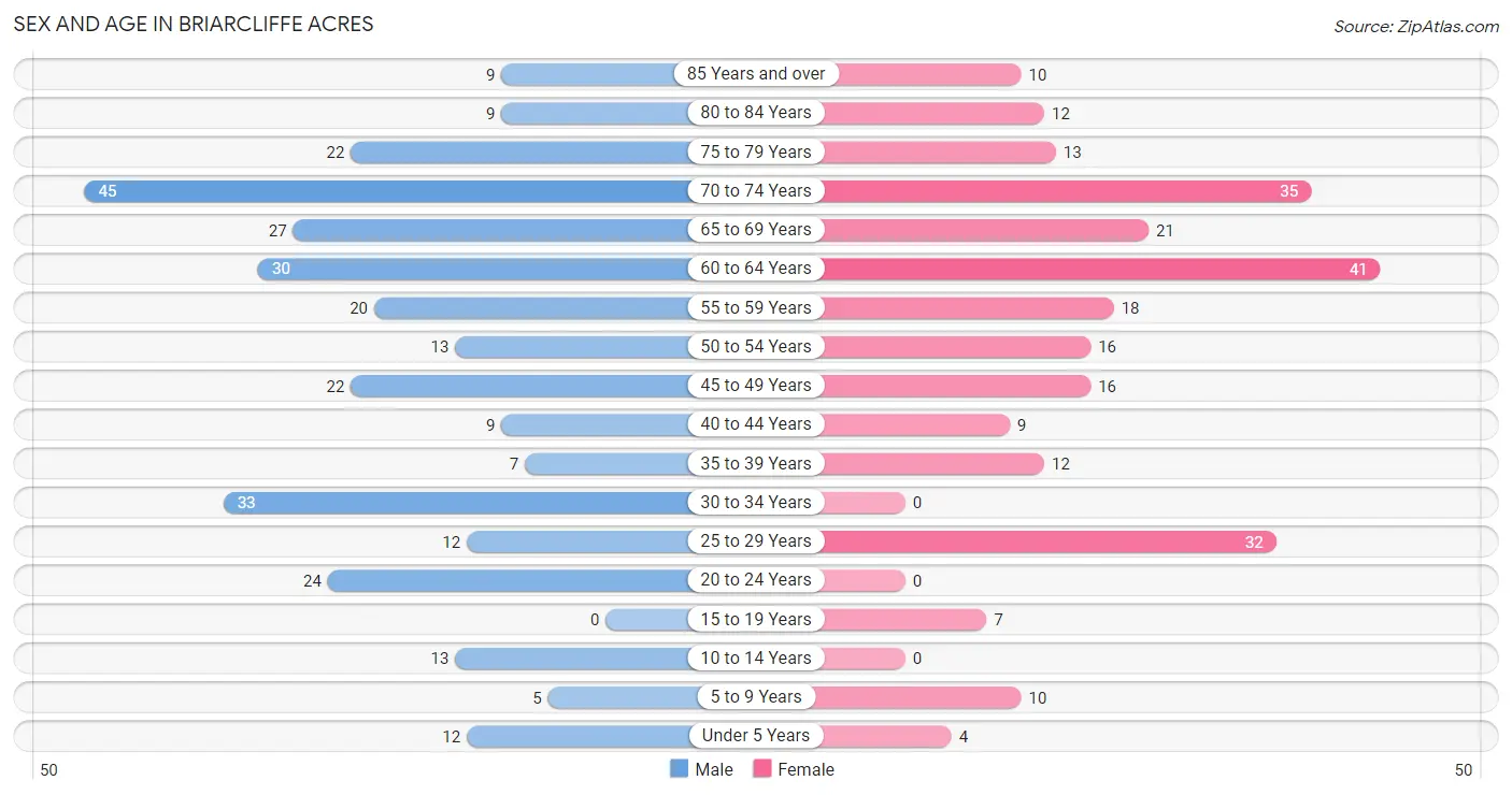 Sex and Age in Briarcliffe Acres