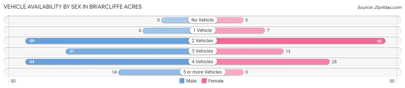 Vehicle Availability by Sex in Briarcliffe Acres