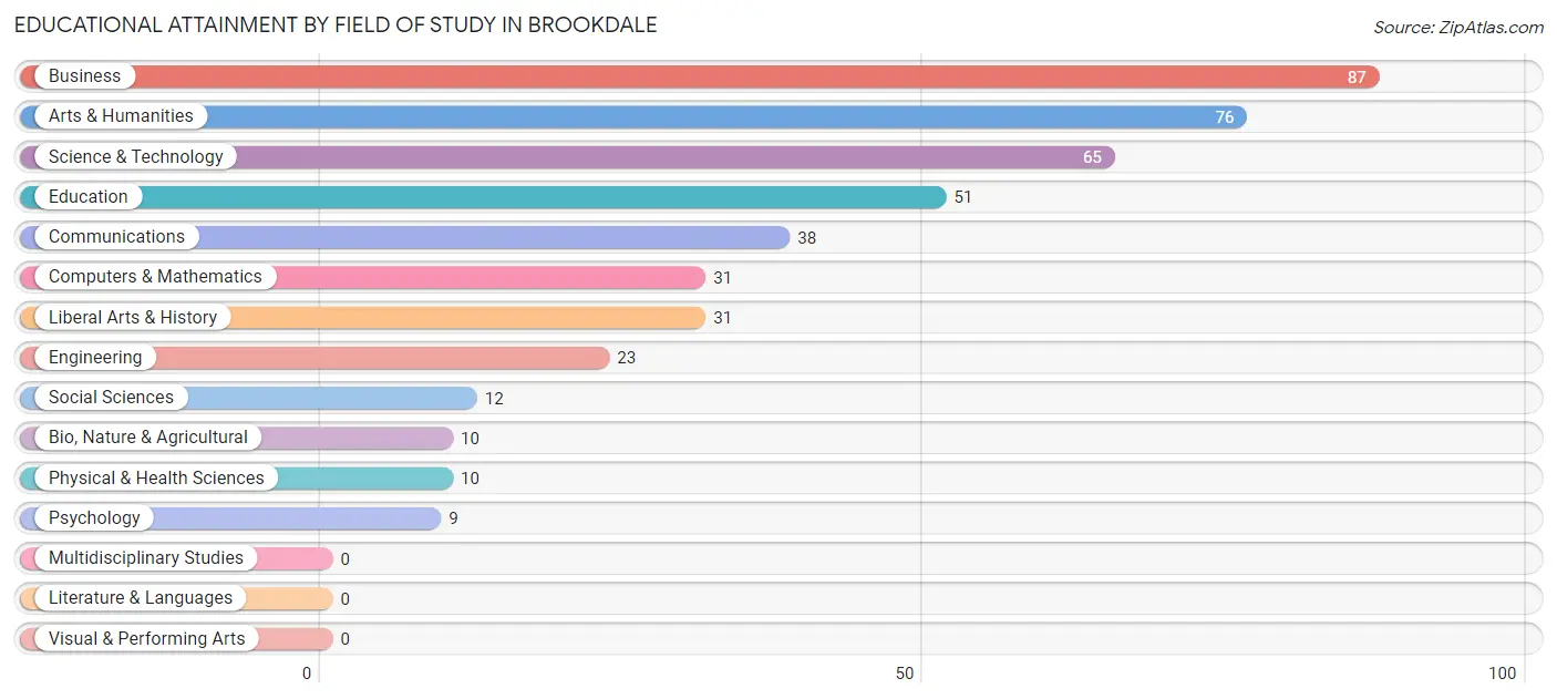 Educational Attainment by Field of Study in Brookdale