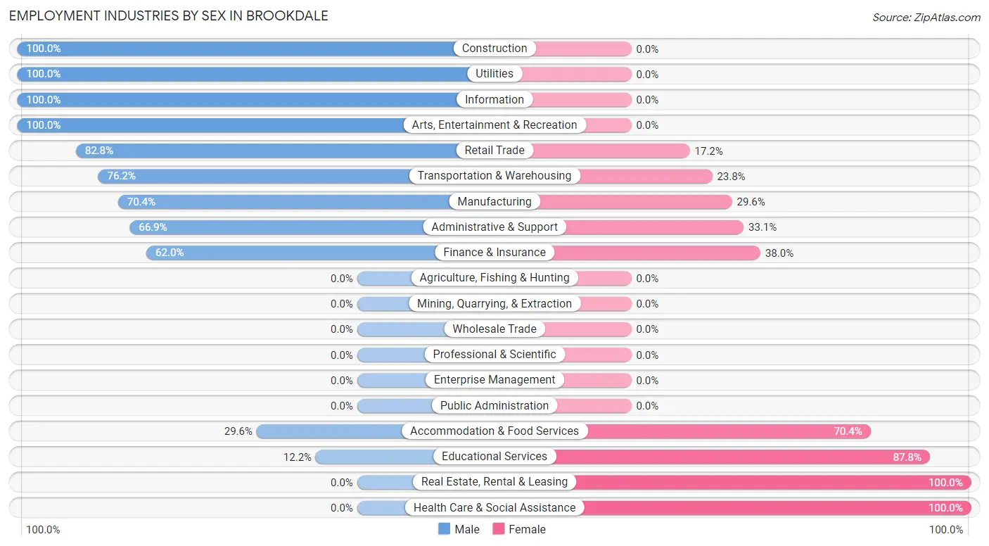 Employment Industries by Sex in Brookdale