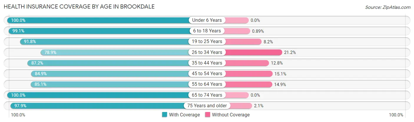 Health Insurance Coverage by Age in Brookdale