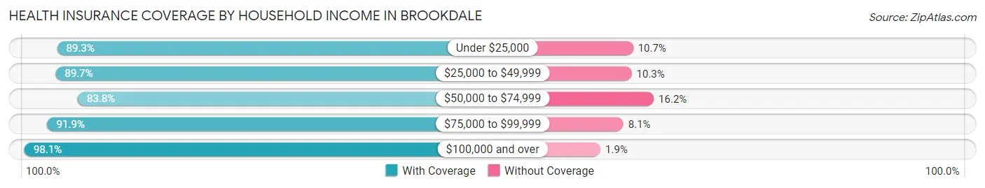 Health Insurance Coverage by Household Income in Brookdale