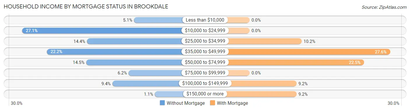 Household Income by Mortgage Status in Brookdale