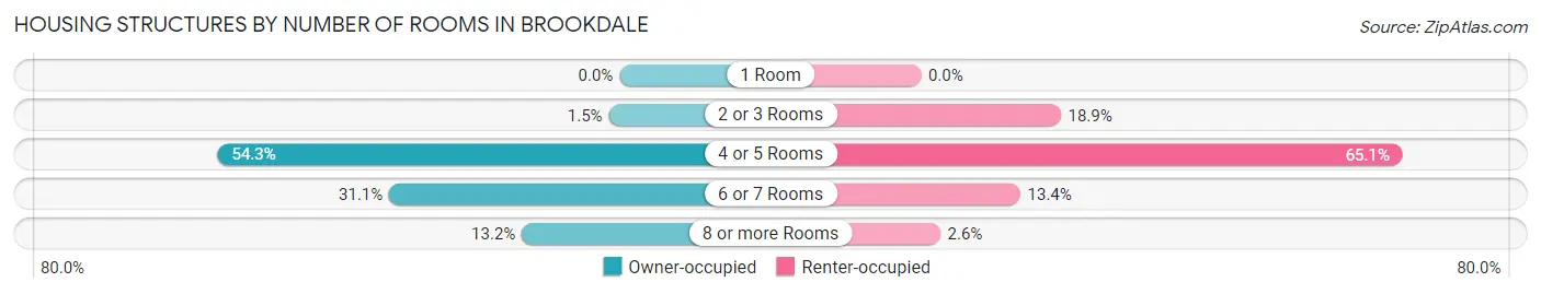 Housing Structures by Number of Rooms in Brookdale