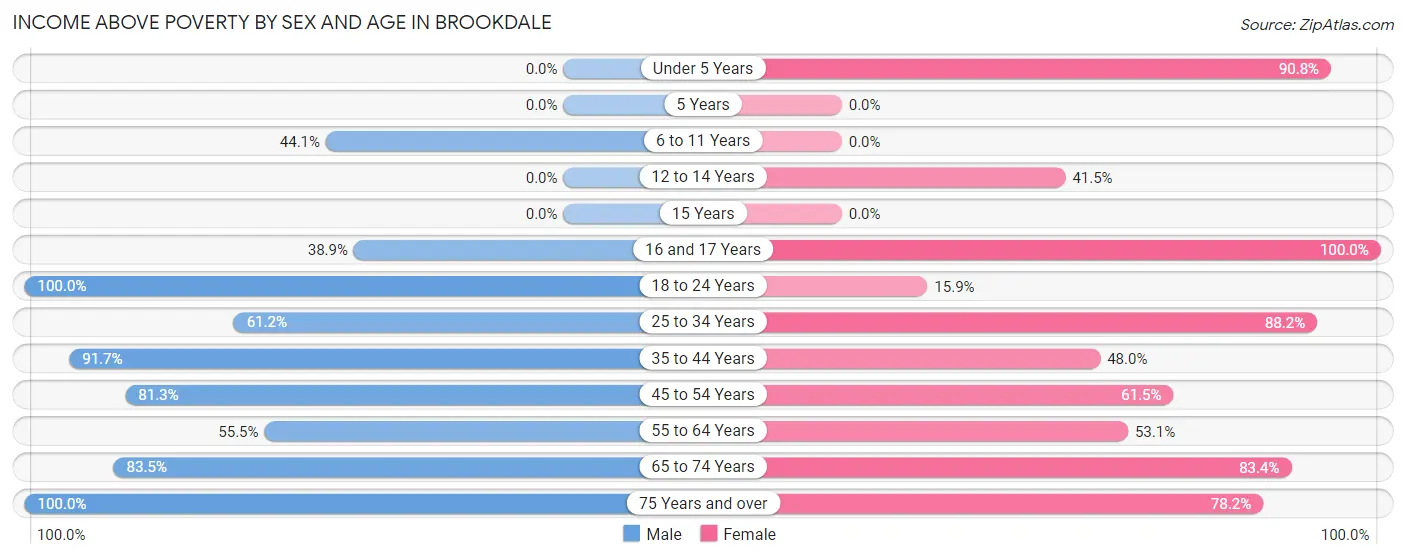 Income Above Poverty by Sex and Age in Brookdale