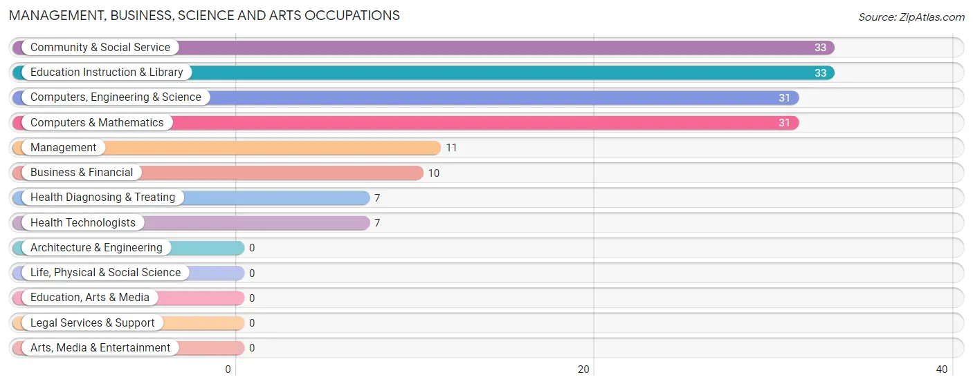 Management, Business, Science and Arts Occupations in Brookdale