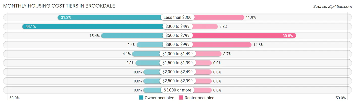 Monthly Housing Cost Tiers in Brookdale