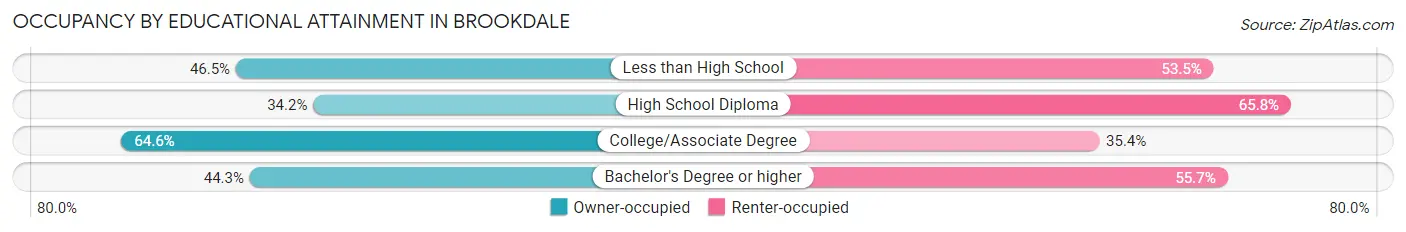 Occupancy by Educational Attainment in Brookdale