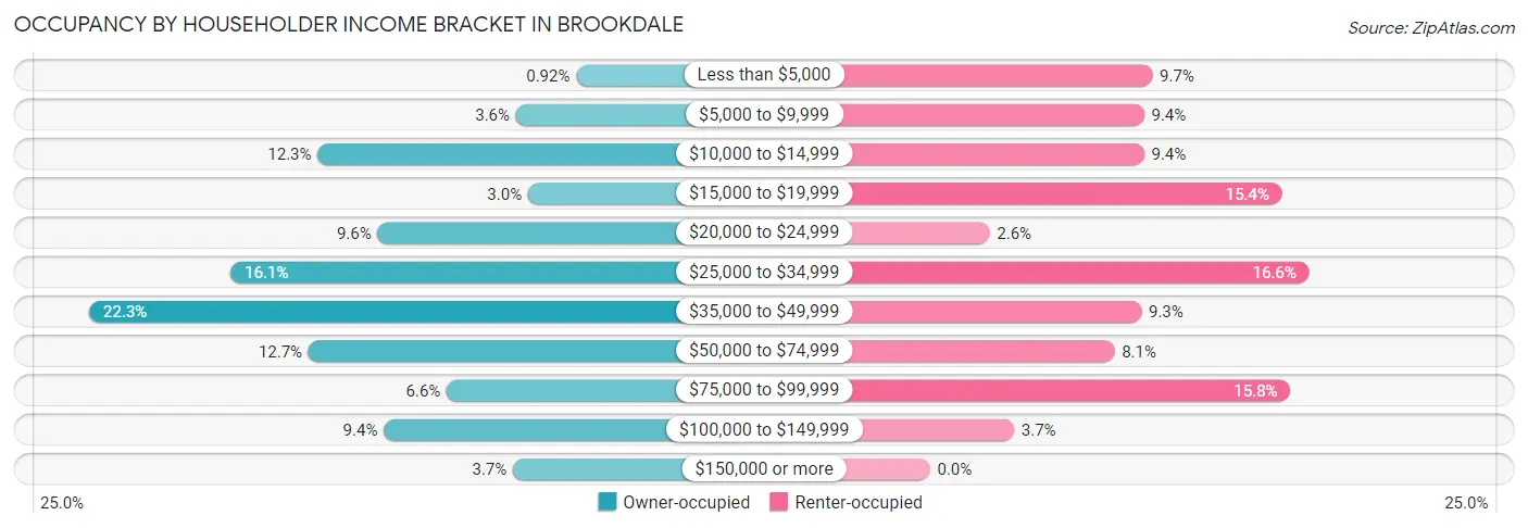 Occupancy by Householder Income Bracket in Brookdale