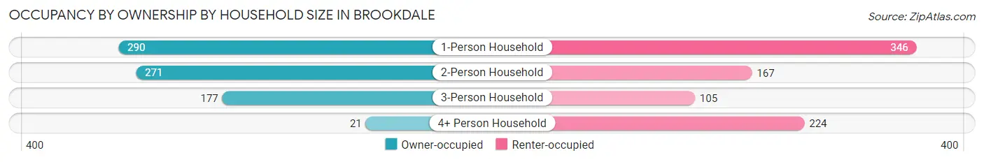 Occupancy by Ownership by Household Size in Brookdale