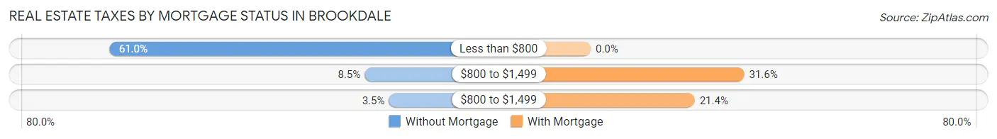 Real Estate Taxes by Mortgage Status in Brookdale