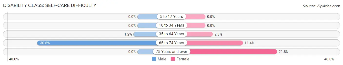 Disability in Brookdale: <span>Self-Care Difficulty</span>